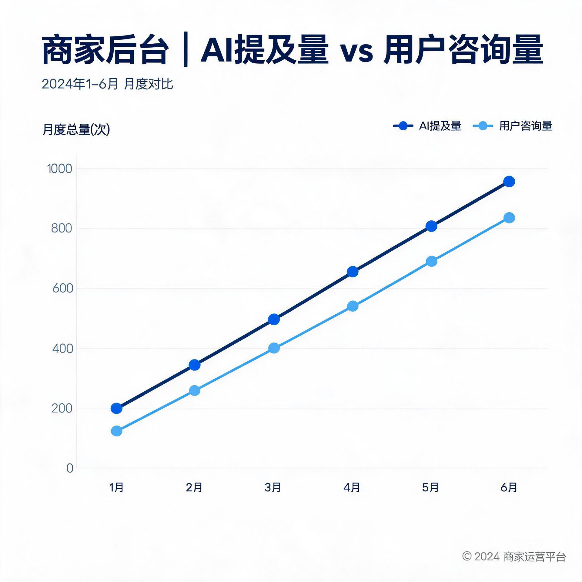 图:商家后台AI提及量与咨询量对比报表
